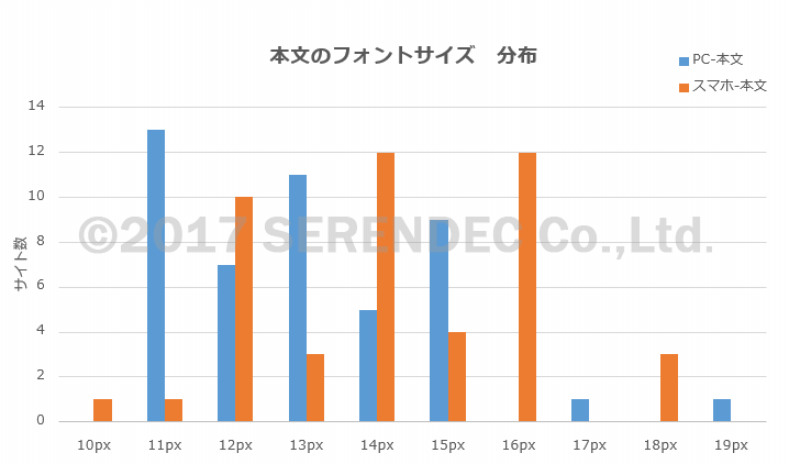 本文のフォントサイズ分布