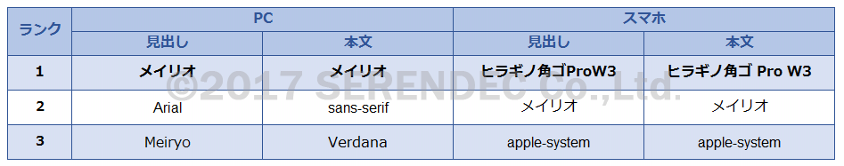 一番利用されているフォント　ランキング