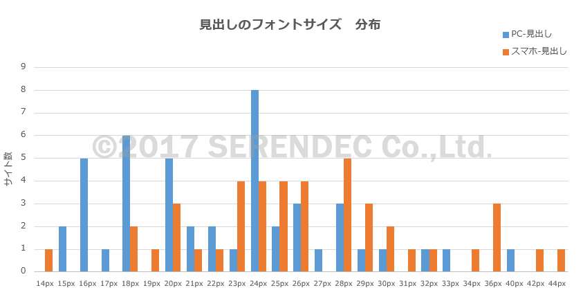 見出しフォントサイズ　分布