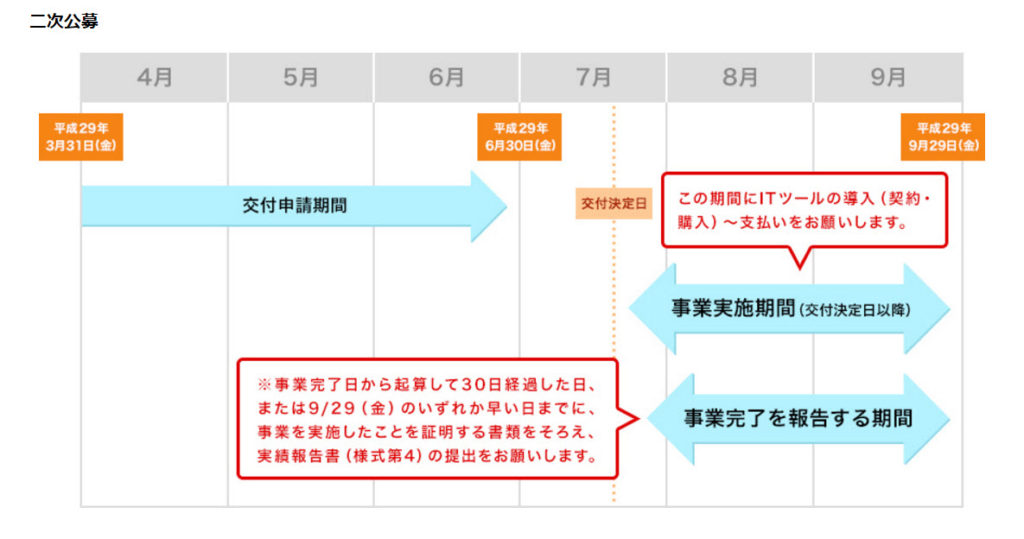 第二次IT導入補助金スケジュール