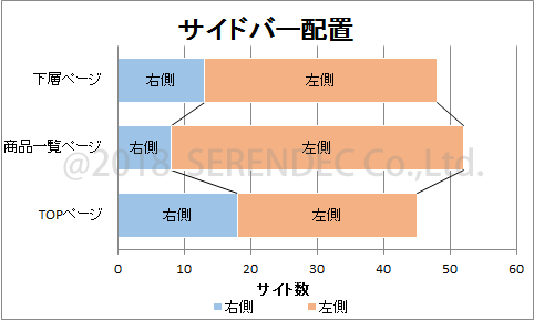 カラム数　サイドバー左右比較グラフ