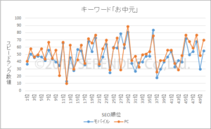 表示スピード　お中元　グラフ