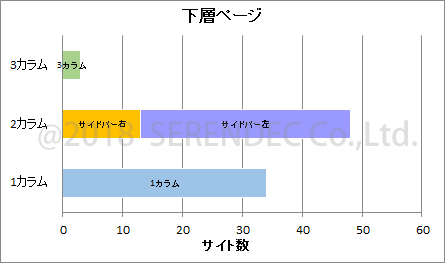 カラム数調査グラフ　下層ページ