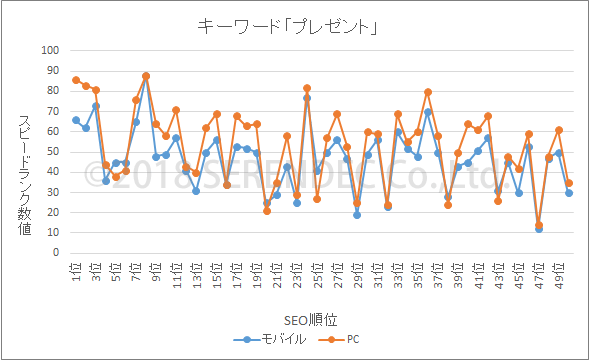 表示スピード　プレゼント　グラフ