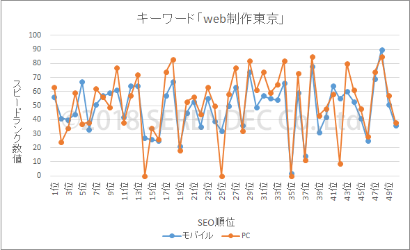 表示スピード　web制作東京　グラフ