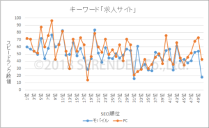 表示スピード　求人サイト　グラフ