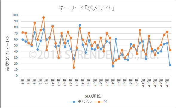 表示スピード　求人サイト　グラフ