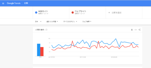 Googleトレンド　キーワード比較