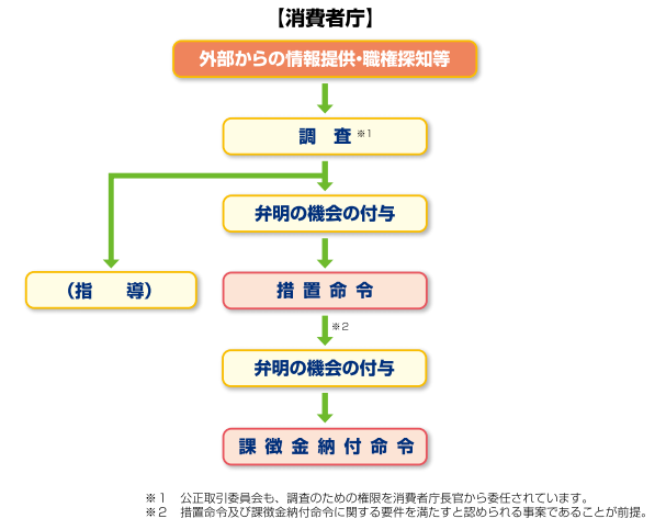 景品表示法に違反した場合のフローチャート