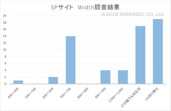 SP　Width調査結果グラフ