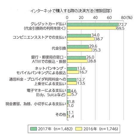 インターネットで購入する際の決済方法（複数回答）