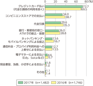 インターネットで購入する際の決済方法（複数回答）