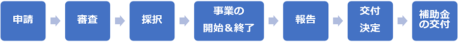 補助金申請の流れ