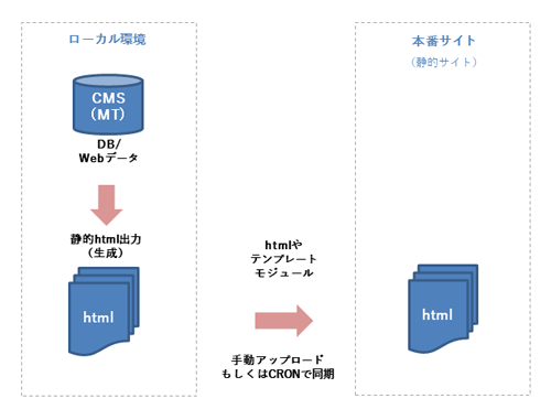 ローカルCMSシステム図