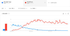 GoogleTrend比較