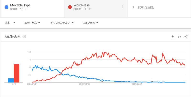 GoogleTrend比較