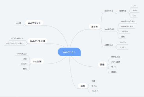 マインドマップ　例